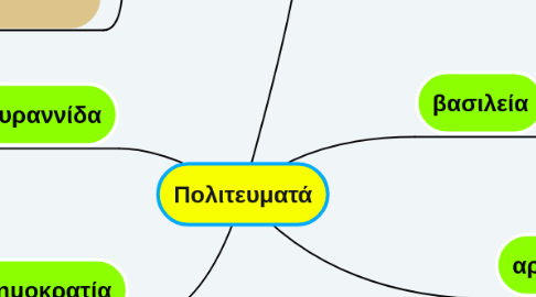 Mind Map: Πολιτευματά