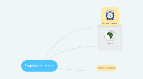 Mind Map: Premiers humains