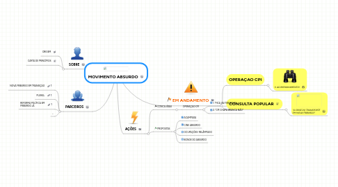 Mind Map: MOVIMENTO ABSURDO