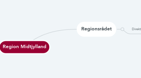 Mind Map: Region Midtjylland