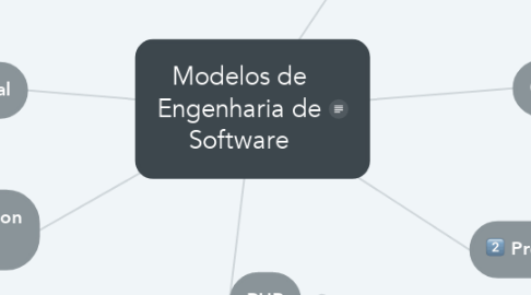 Mind Map: Modelos de Engenharia de Software