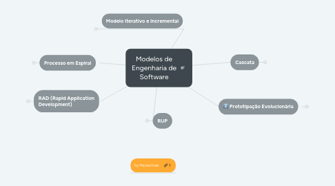 Mind Map: Modelos de Engenharia de Software