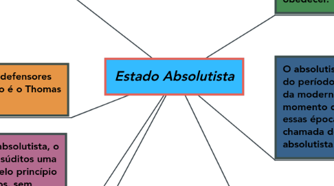 Mind Map: Estado Absolutista