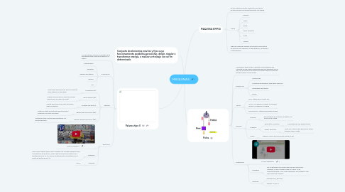 Mind Map: MAQUINAS