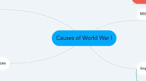 Mind Map: Causes of World War I