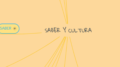 Mind Map: SABER Y CULTURA