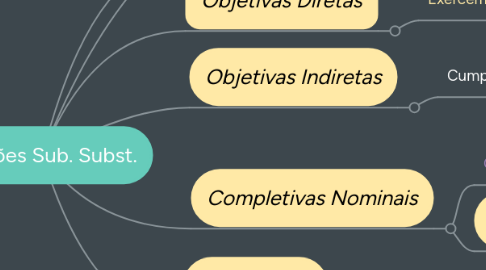 Mind Map: Orações Sub. Subst.