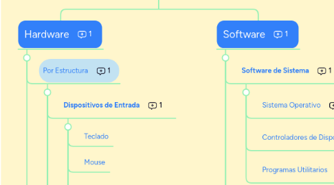 Mind Map: Computador