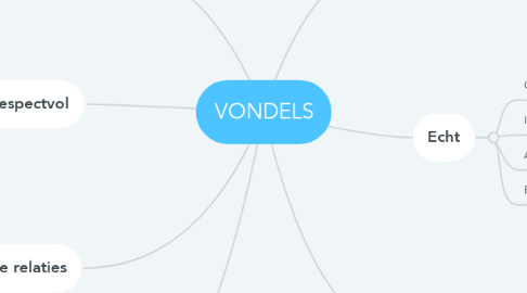 Mind Map: VONDELS