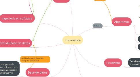 Mind Map: Informatica