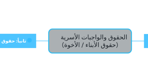 Mind Map: الحقوق والواجبات الأسرية (حقوق الأبناء / الأخوة)