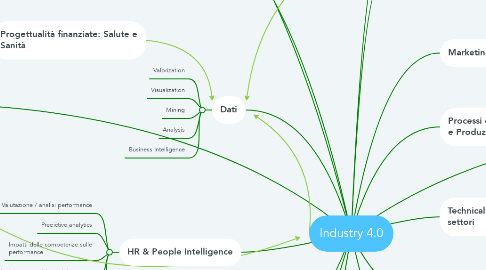 Mind Map: Industry 4.0