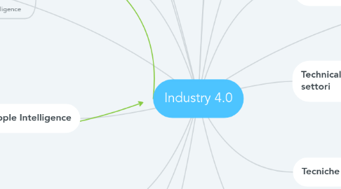 Mind Map: Industry 4.0