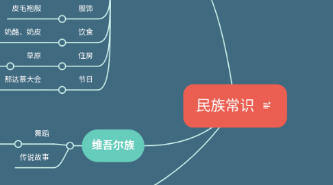 Mind Map: 民族常识