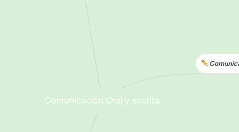 Mind Map: Comunicaciòn Oral y escrita