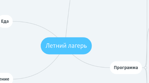 Mind Map: Летний лагерь