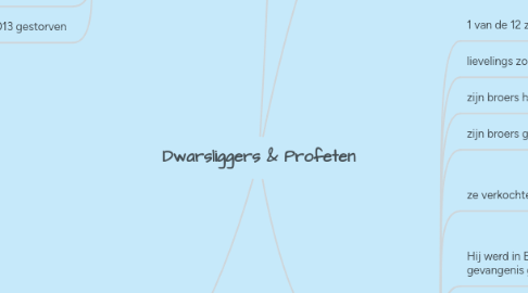 Mind Map: Dwarsliggers & Profeten