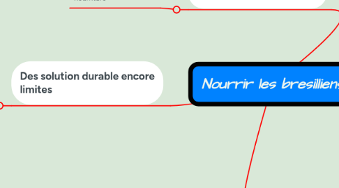 Mind Map: Nourrir les bresilliens