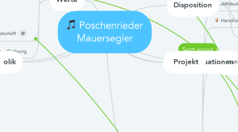 Mind Map: Poschenrieder Mauersegler
