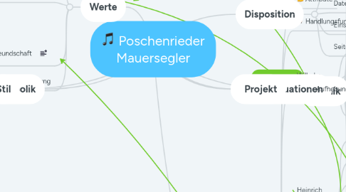 Mind Map: Poschenrieder Mauersegler