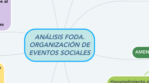 Mind Map: ANÁLISIS FODA. ORGANIZACIÓN DE EVENTOS SOCIALES