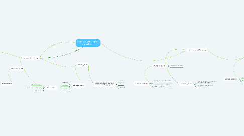 Mind Map: Game design theory and practice