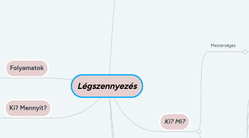 Mind Map: Légszennyezés