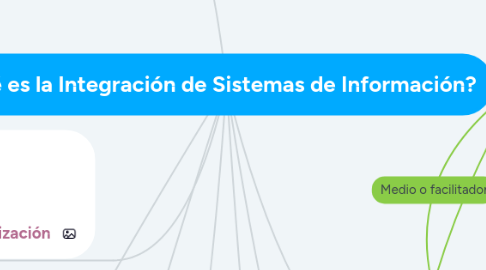 Mind Map: ¿Qué es la Integración de Sistemas de Información?