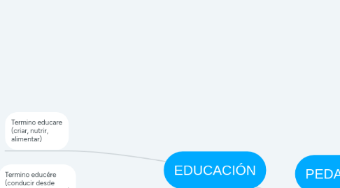 Mind Map: EDUCACIÓN