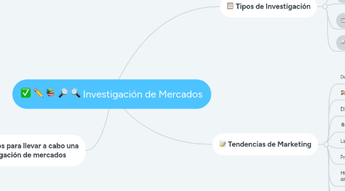 Mind Map: Investigación de Mercados