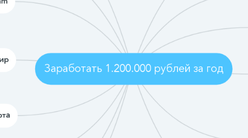 Mind Map: Заработать 1.200.000 рублей за год
