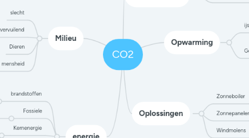 Mind Map: CO2