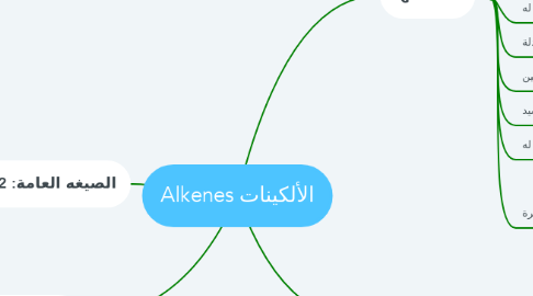 Mind Map: الألكينات Alkenes