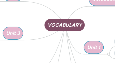 Mind Map: VOCABULARY