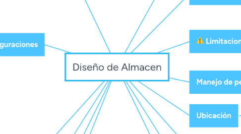 Mind Map: Diseño de Almacen