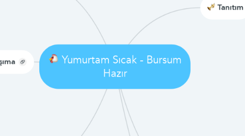 Mind Map: Yumurtam Sıcak - Bursum Hazır