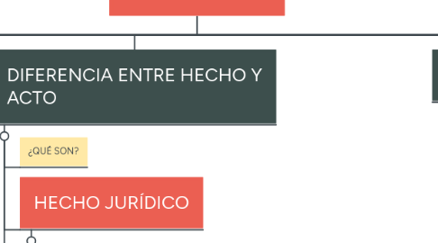 Mind Map: La Teoria del Acto Administrativo