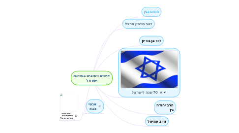 Mind Map: אישים חשובים במדינת ישראל
