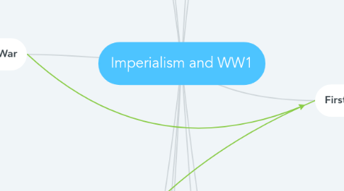 Mind Map: Imperialism and WW1