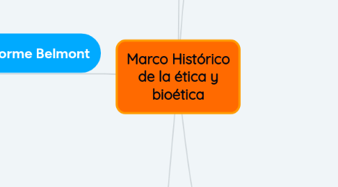 Mind Map: Marco Histórico de la ética y bioética