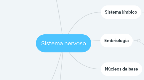 Mind Map: Sistema nervoso