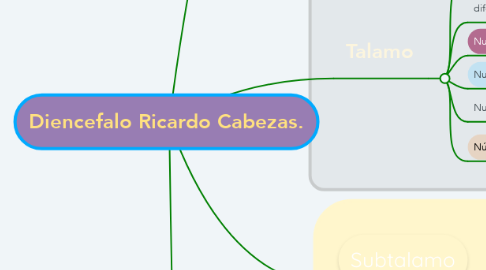 Mind Map: Diencefalo Ricardo Cabezas.