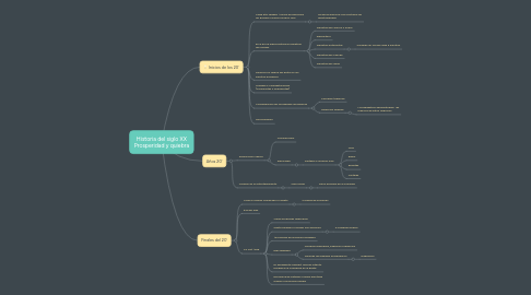 Mind Map: Historia del siglo XX Prosperidad y quiebra