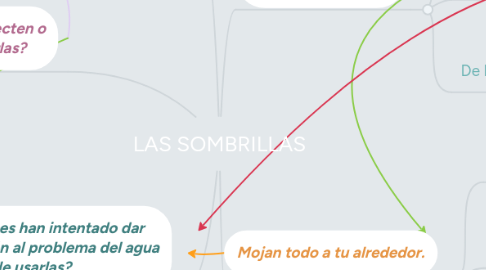 Mind Map: LAS SOMBRILLAS