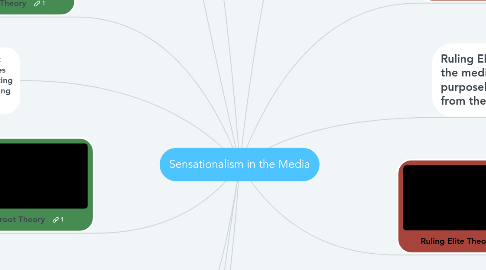 Mind Map: Sensationalism in the Media