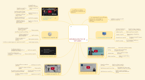 Mind Map: REQUERIMIENTOS DE SOFTWARE