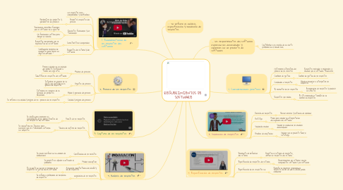 Mind Map: REQUERIMIENTOS DE  SOFTWARE