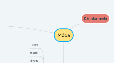 Mind Map: Móda