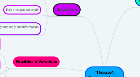 Mind Map: Técnicas Presupuestales.