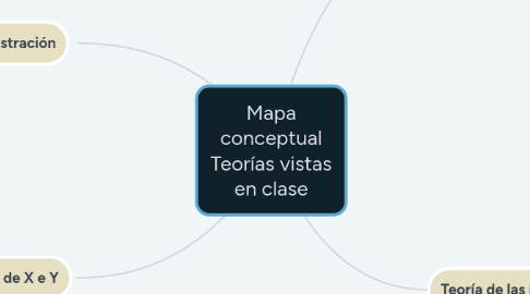 Mind Map: DESARROLLO FÍSICO Y COGNOSCITIVO
